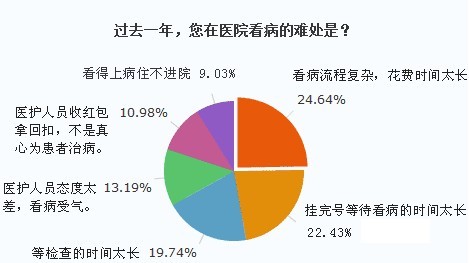 就医问题