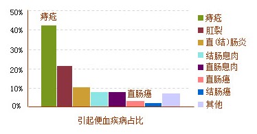 大便带血什么病